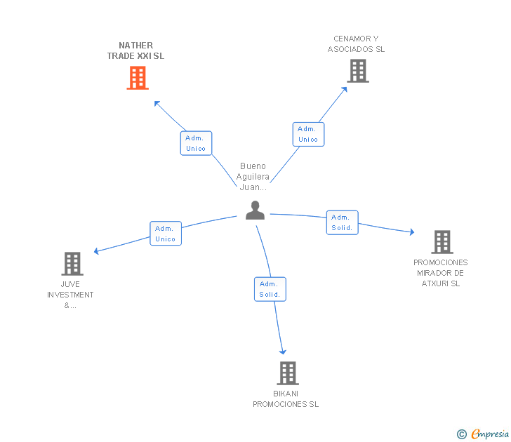 Vinculaciones societarias de NATHER TRADE XXI SL