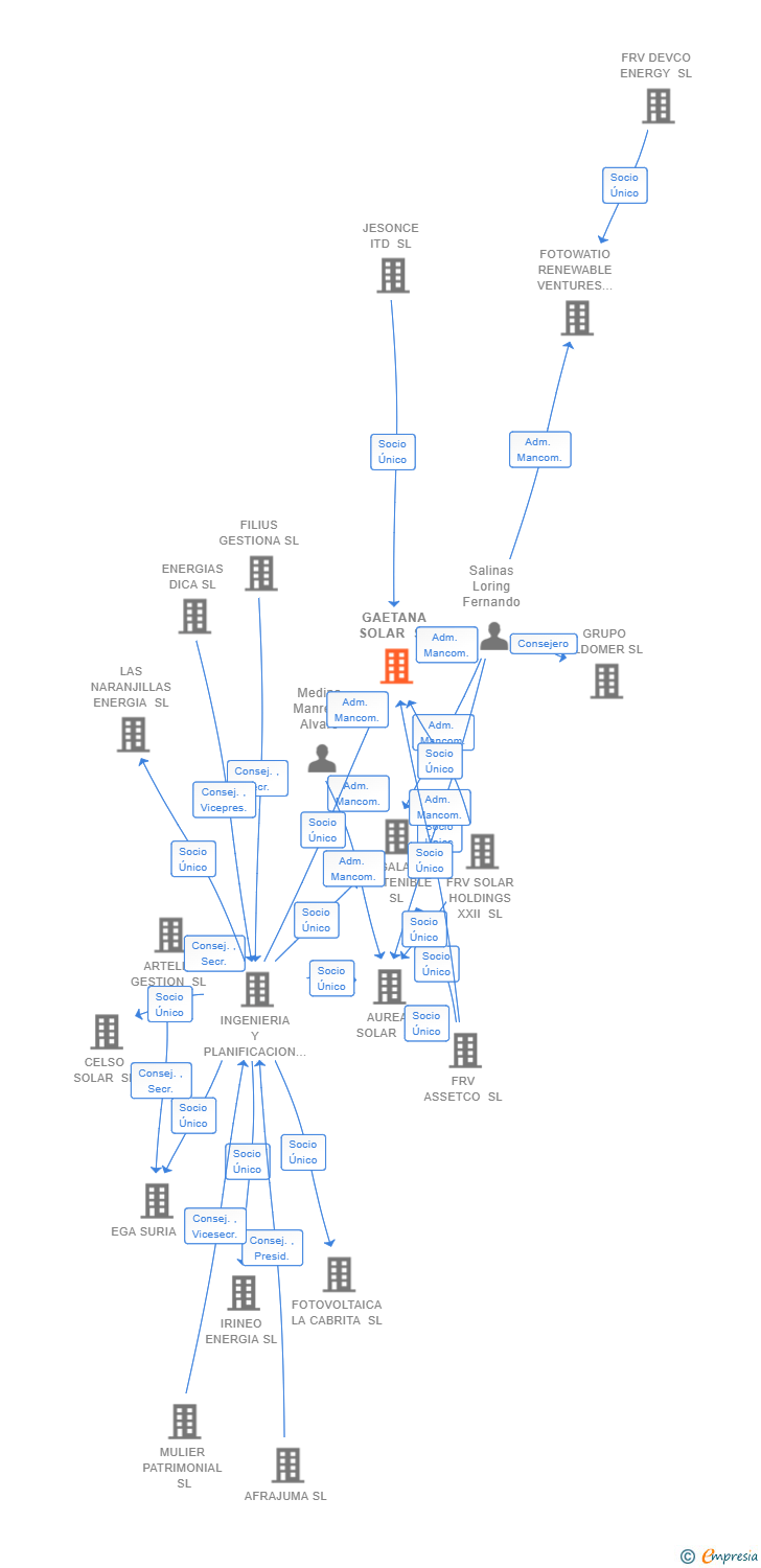 Vinculaciones societarias de GAETANA SOLAR SL