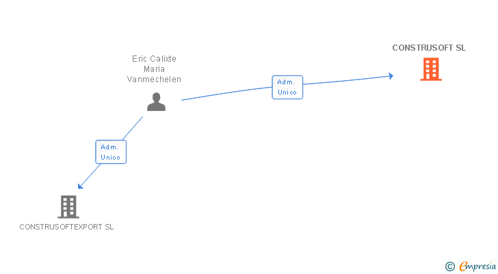 Vinculaciones societarias de CONSTRUSOFT SL