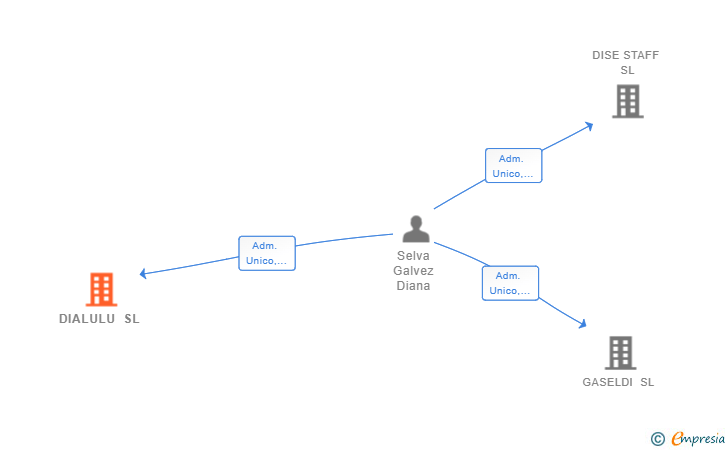 Vinculaciones societarias de DIALULU SL