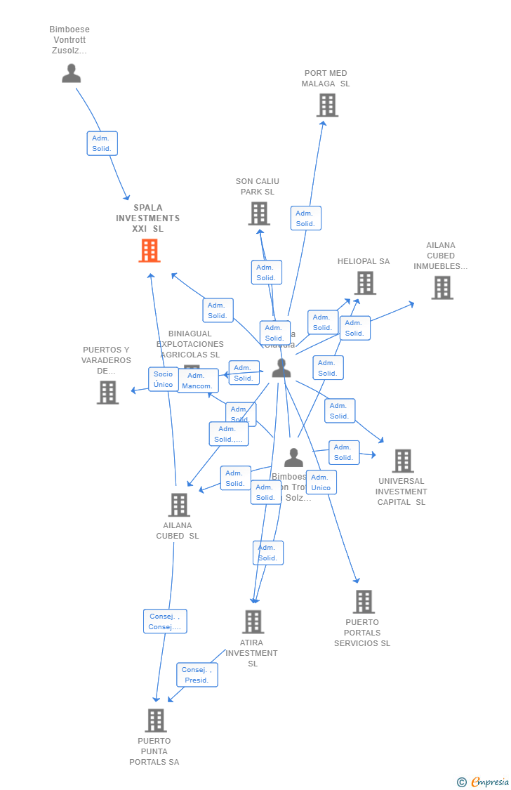 Vinculaciones societarias de SPALA INVESTMENTS XXI SL