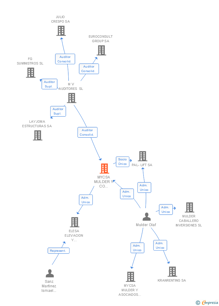 Vinculaciones societarias de MYCSA MULDER Y CO IMPORTACIONES EXPORTACIONES SA