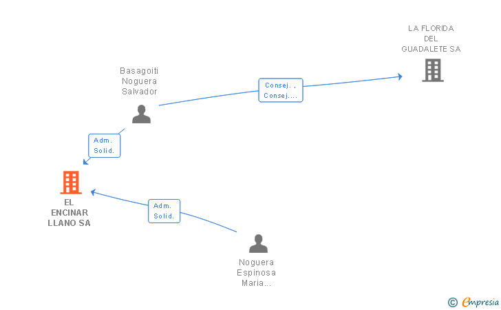 Vinculaciones societarias de EL ENCINAR LLANO SA