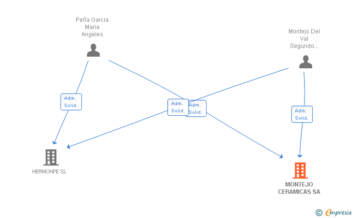 Vinculaciones societarias de MONTEJO CERAMICAS SA