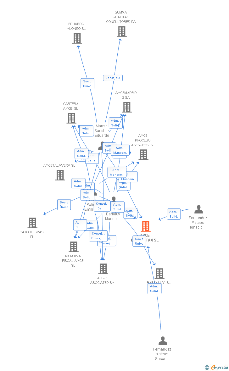 Vinculaciones societarias de AYCE LABORYTAX SL