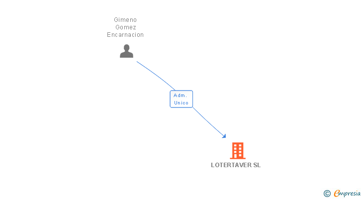 Vinculaciones societarias de LOTERTAVER SL