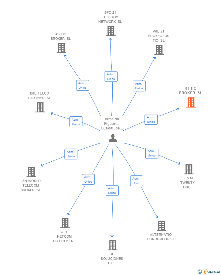 Vinculaciones societarias de R I TIC BROKER SL