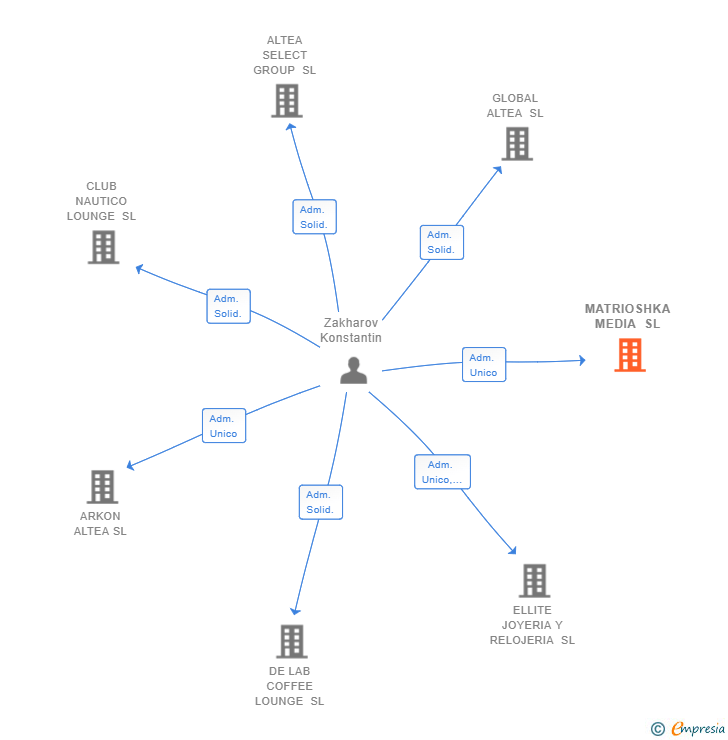 Vinculaciones societarias de MATRIOSHKA MEDIA SL