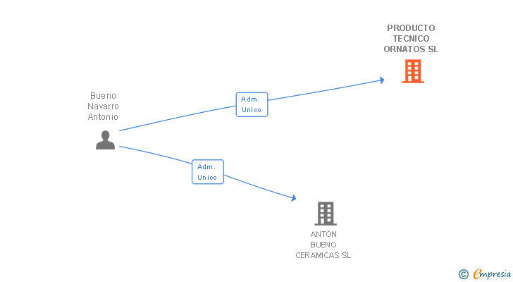 Vinculaciones societarias de PRODUCTO TECNICO ORNATOS SL