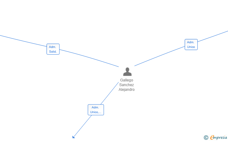 Vinculaciones societarias de UNQ SYSTEMS & SOLUTIONS SL