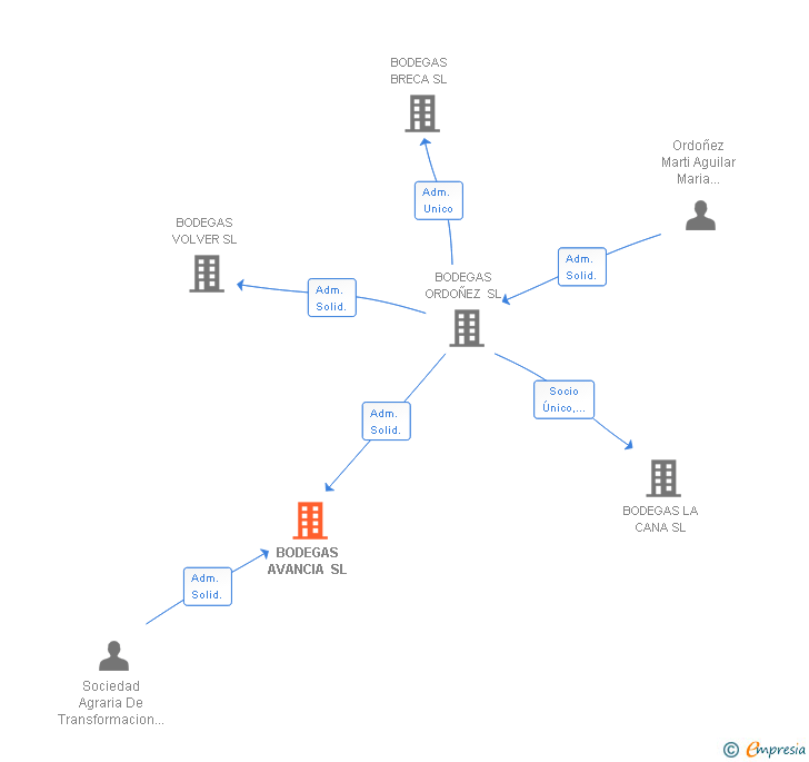 Vinculaciones societarias de BODEGAS AVANCIA SL