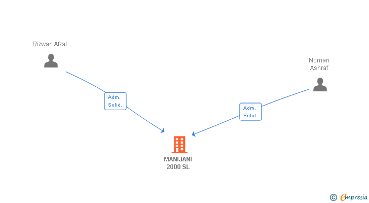 Vinculaciones societarias de MANIJANI 2000 SL