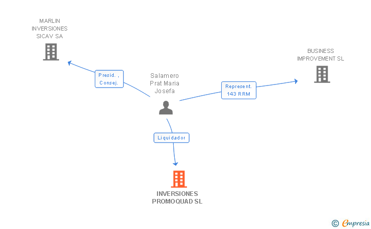 Vinculaciones societarias de INVERSIONES PROMOQUAD SL