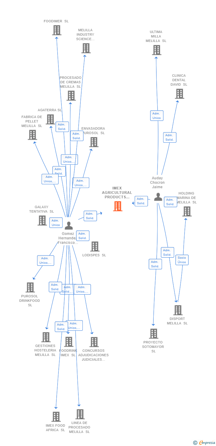 Vinculaciones societarias de IMEX AGRICULTURAL PRODUCTS SL