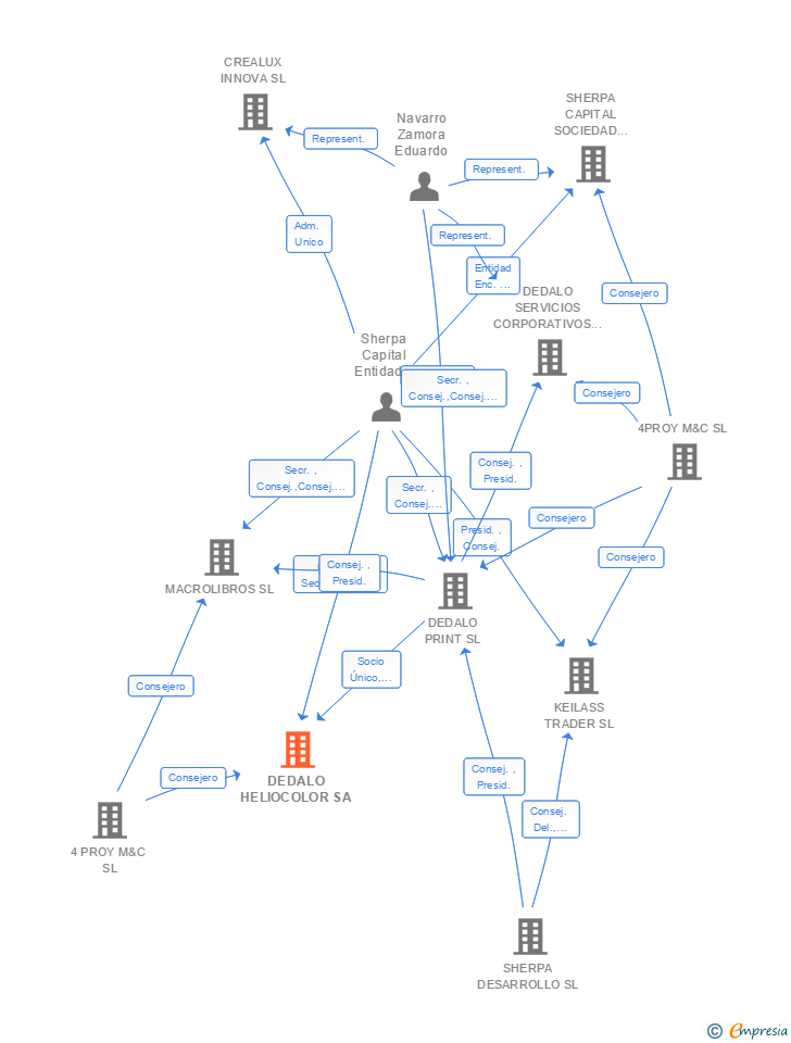 Vinculaciones societarias de DEDALO HELIOCOLOR SA