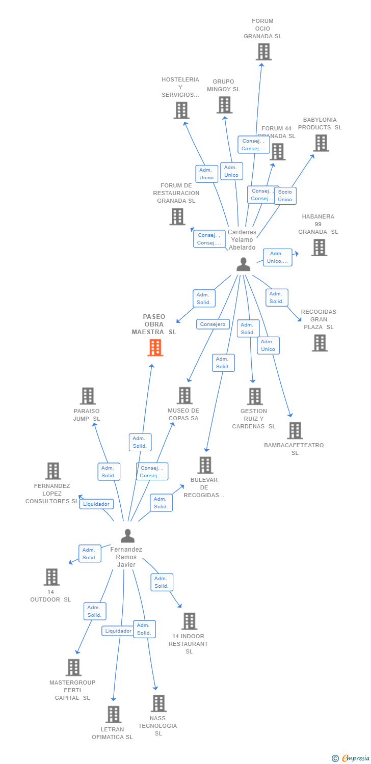 Vinculaciones societarias de PASEO OBRA MAESTRA SL
