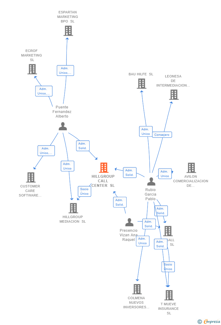 Vinculaciones societarias de HILLGROUP CALL CENTER SL
