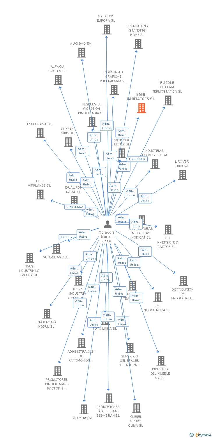 Vinculaciones societarias de EMIS HABITATGES SL