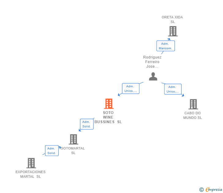 Vinculaciones societarias de SOTO WINE BUSSINES SL