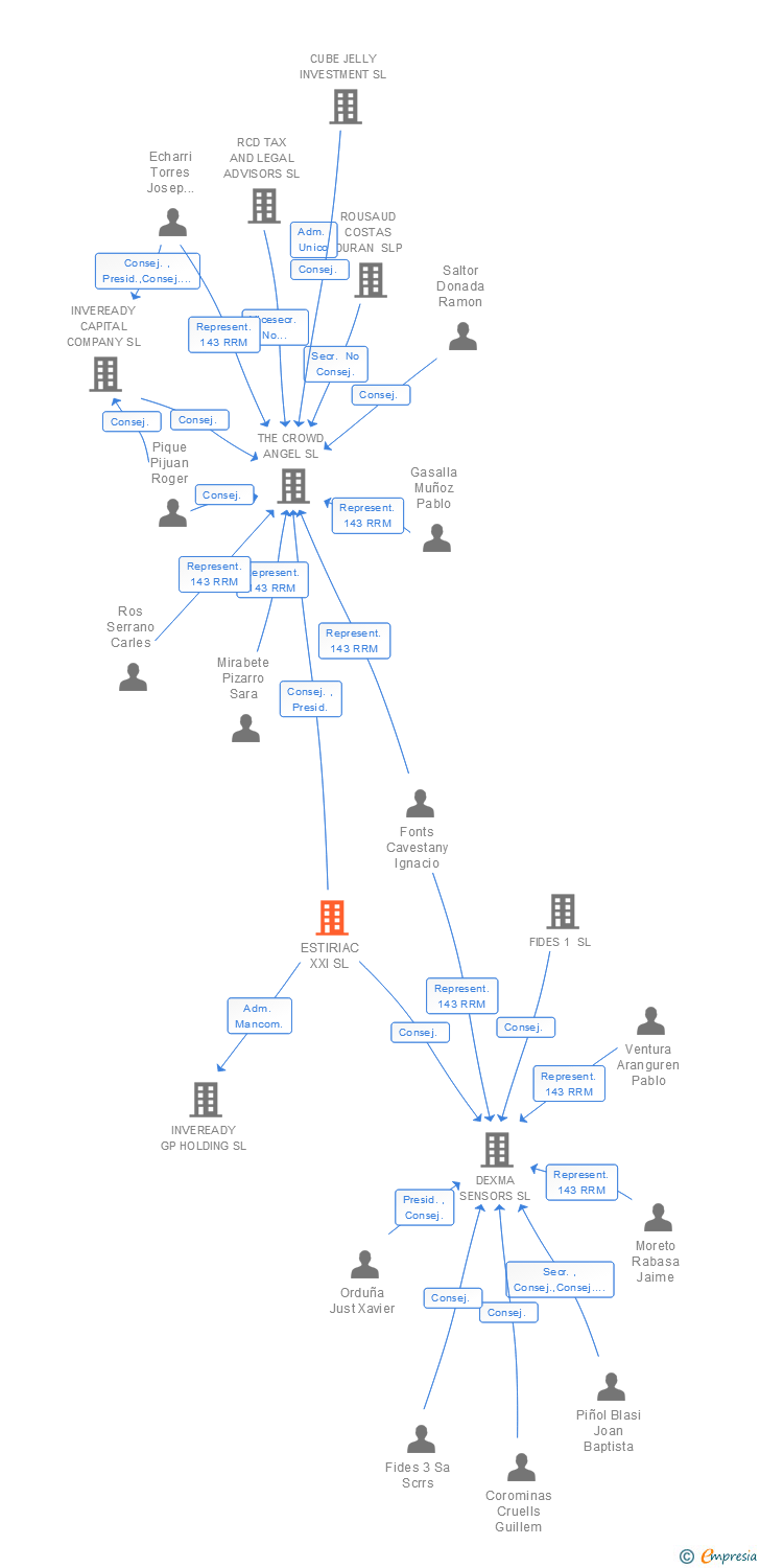 Vinculaciones societarias de ESTIRIAC XXI SL