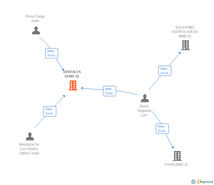 Vinculaciones societarias de DENTALES SENIS SL