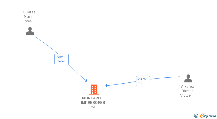Vinculaciones societarias de MONTAPLIC IMPRESORES SL