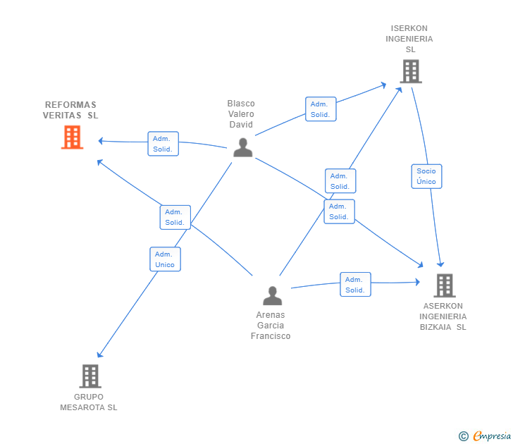 Vinculaciones societarias de REFORMAS VERITAS SL