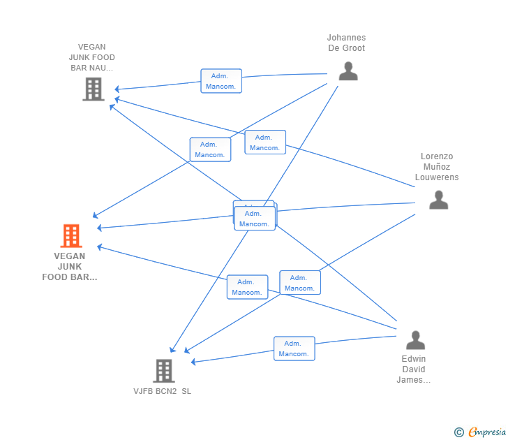 Vinculaciones societarias de VEGAN JUNK FOOD BAR HOLDING SL