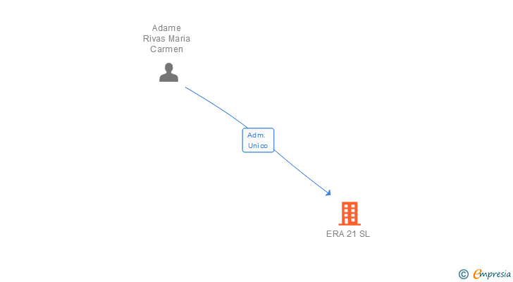 Vinculaciones societarias de ERA 21 SL