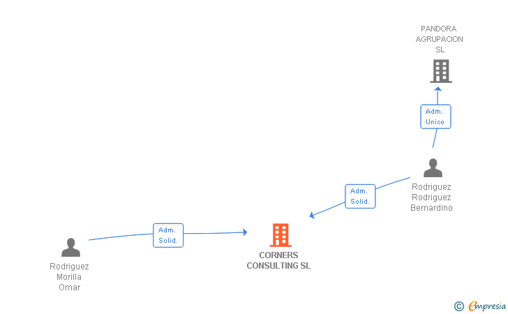 Vinculaciones societarias de CORNERS CONSULTING SL