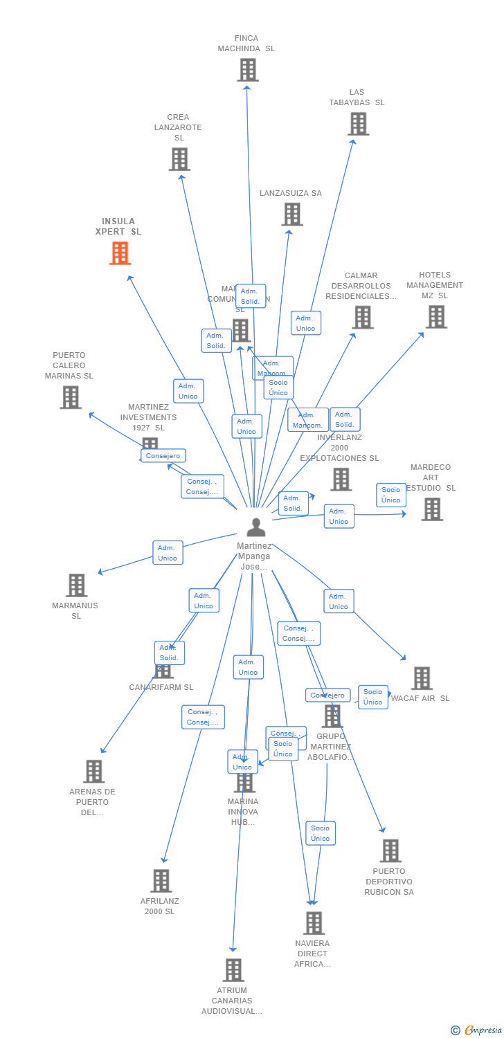 Vinculaciones societarias de INSULA XPERT SL