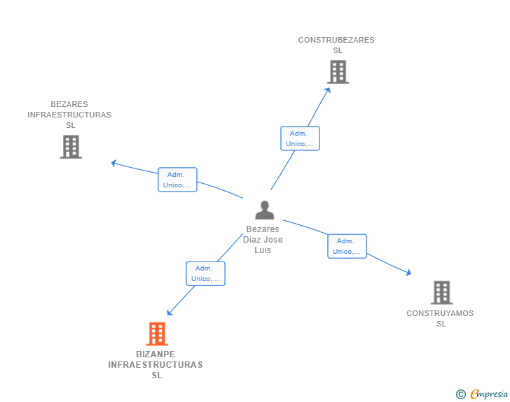 Vinculaciones societarias de BIZANPE INFRAESTRUCTURAS SL
