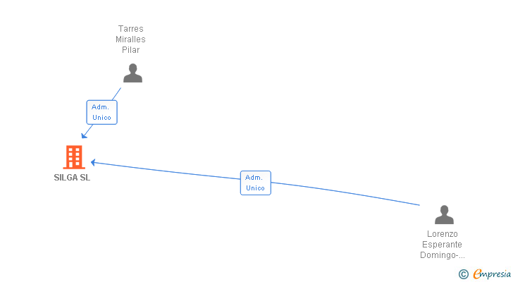 Vinculaciones societarias de SILGA SL
