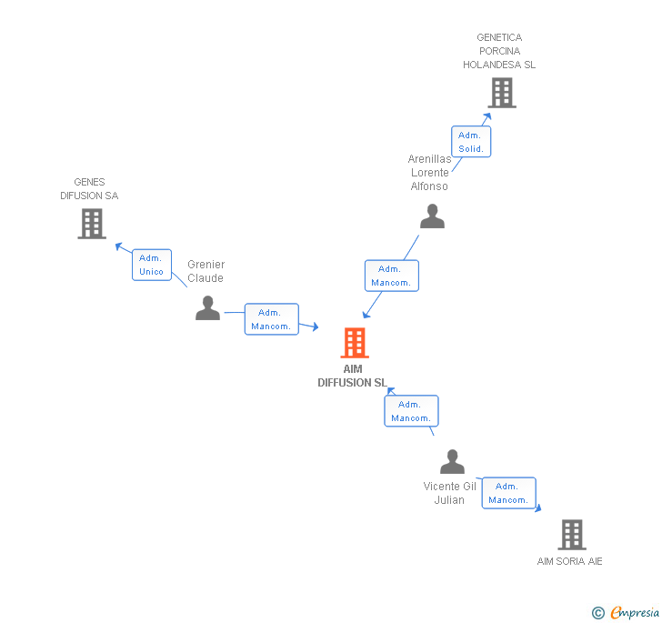 Vinculaciones societarias de AIM DIFFUSION SL