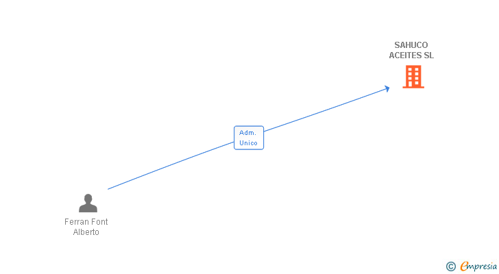 Vinculaciones societarias de SAHUCO ACEITES SL