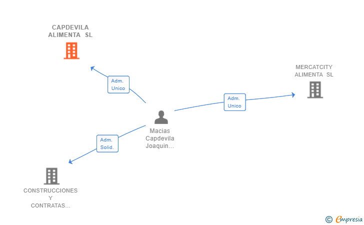Vinculaciones societarias de CAPDEVILA ALIMENTA SL