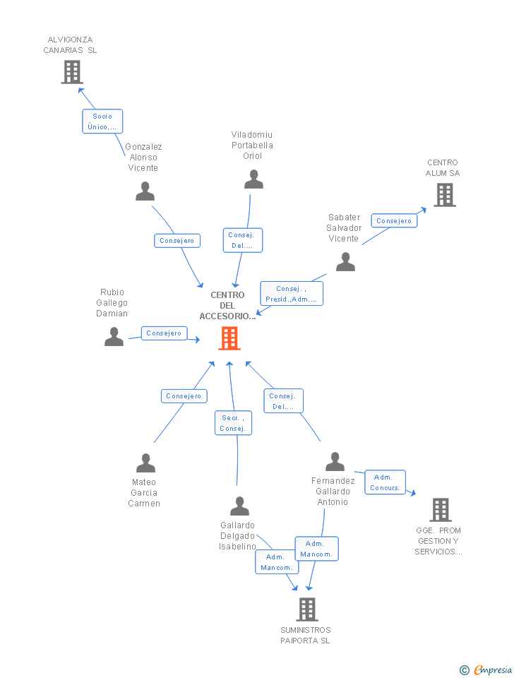 Vinculaciones societarias de CENTRO DEL ACCESORIO PARA CARPINTERIA DE ALUMINIO SL
