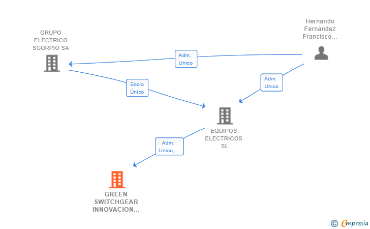Vinculaciones societarias de GREEN SWITCHGEAR INNOVACION E INGENIERIA SL