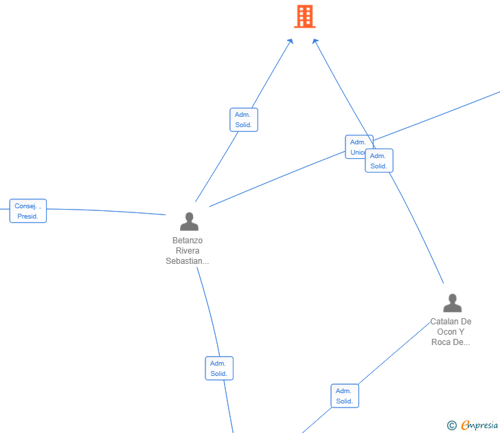 Vinculaciones societarias de PET LAMP SL