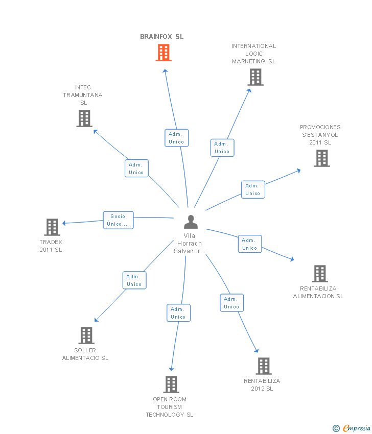 Vinculaciones societarias de BRAINFOX SL