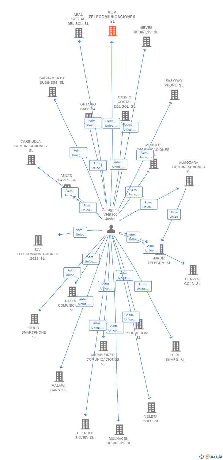 Vinculaciones societarias de AGP TELECOMUNICACIONES SL