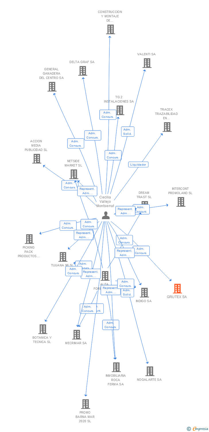 Vinculaciones societarias de GRUTEX SA