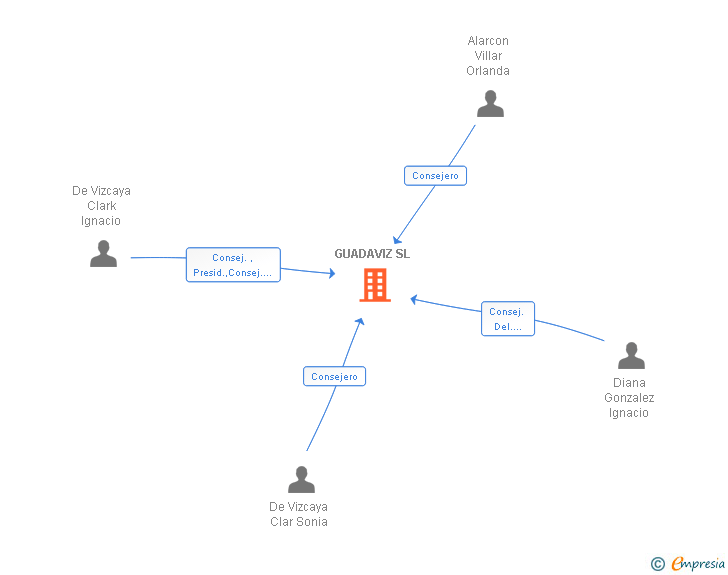 Vinculaciones societarias de GUADAVIZ SL