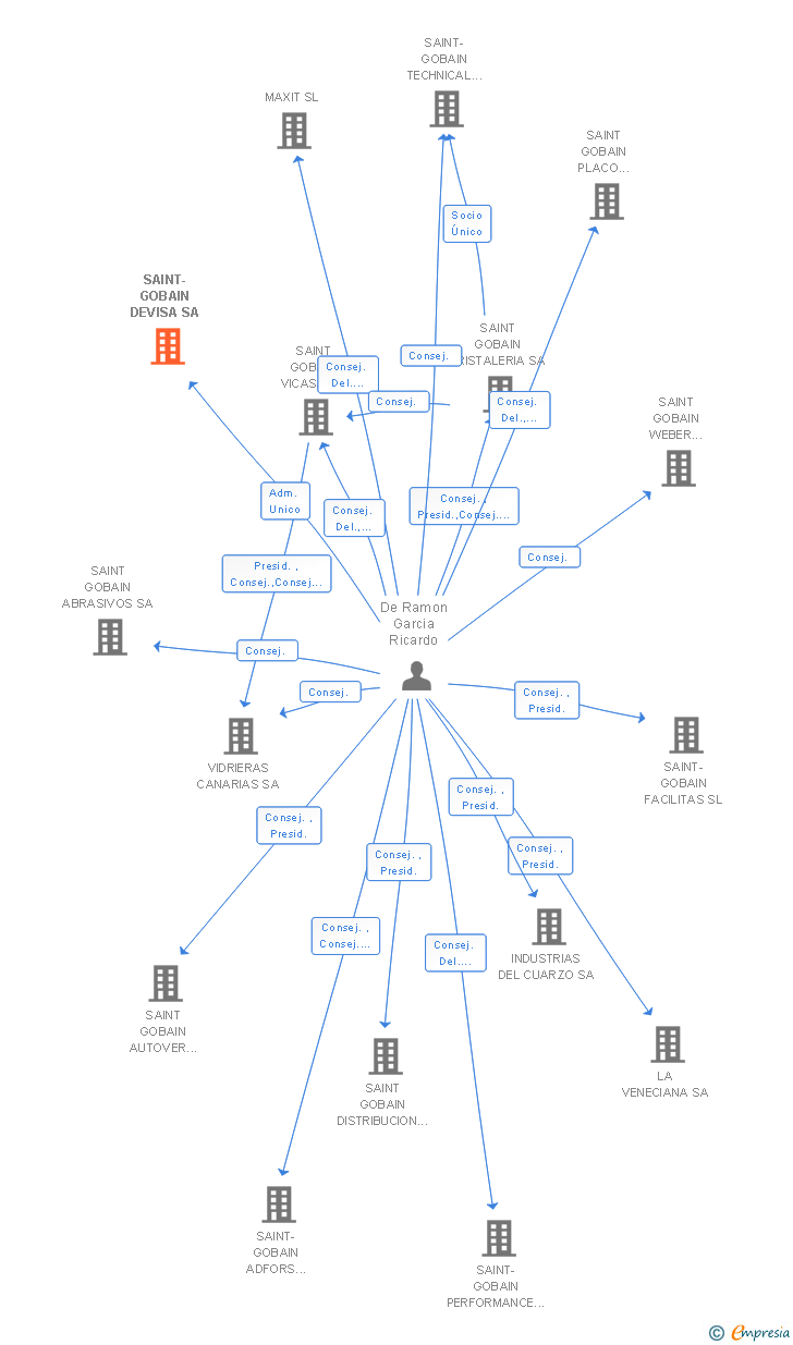 Vinculaciones societarias de SAINT-GOBAIN DEVISA SA