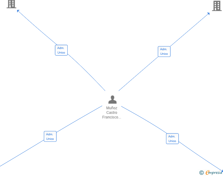 Vinculaciones societarias de ZEBRINA BAMED SL