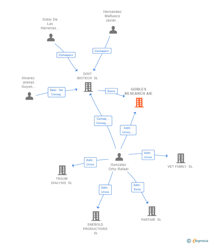 Vinculaciones societarias de GOBLES RESEARCH AIE (EXTINGUIDA)