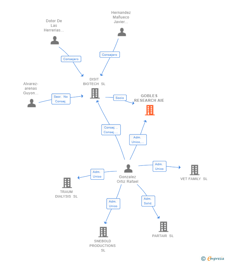 Vinculaciones societarias de GOBLES RESEARCH AIE