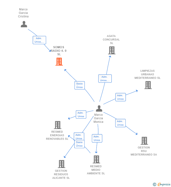 Vinculaciones societarias de SOMOS RADIO 4.0 SL