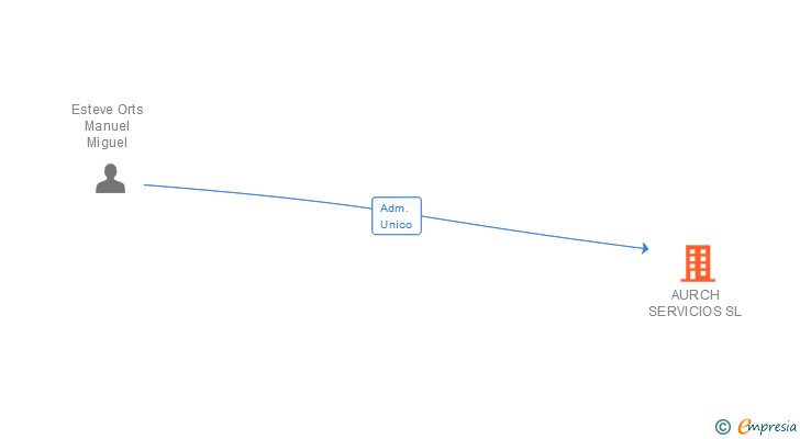 Vinculaciones societarias de AURCH SERVICIOS SL