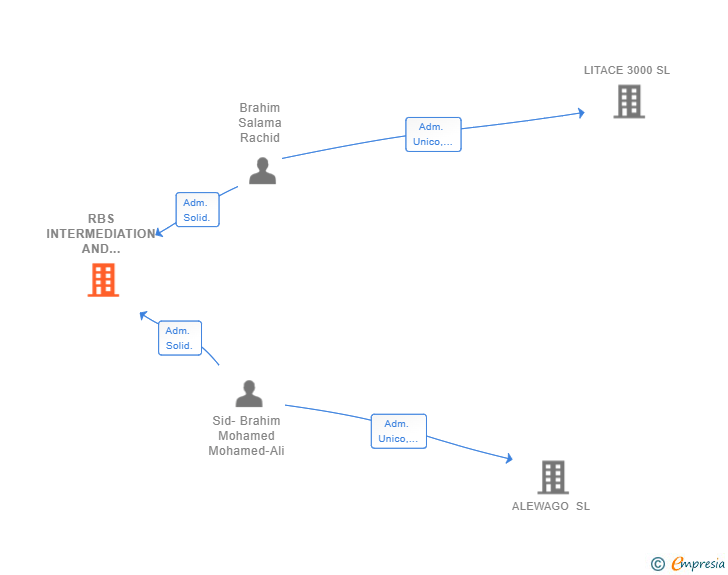 Vinculaciones societarias de RBS INTERMEDIATION AND CONSULTING SL